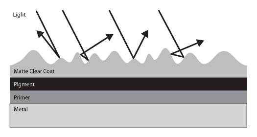 This diagram makes it easy to see what gives matt and satin paints their unique light absorption properties 